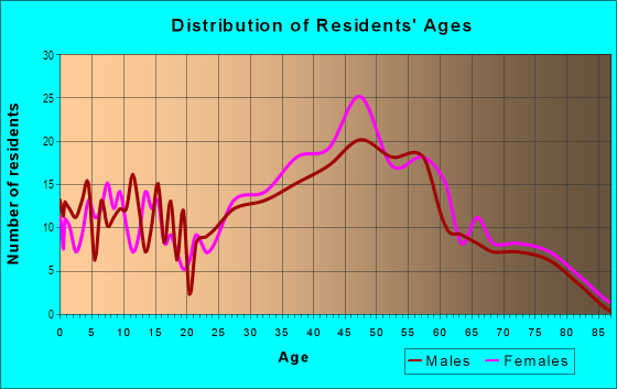 Age and Sex of Residents in Western Hills in San Mateo, CA