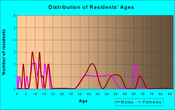 Age and Sex of Residents in Kendalls Court in Vancouver, WA
