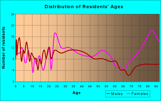 Age and Sex of Residents in Jaggy Homestead in Vancouver, WA