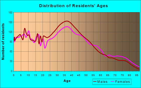 Age and Sex of Residents in Shoreview in San Mateo, CA
