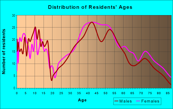 Age and Sex of Residents in San Mateo Park in San Mateo, CA