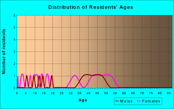 Age and Sex of Residents in Home Crest in Vancouver, WA
