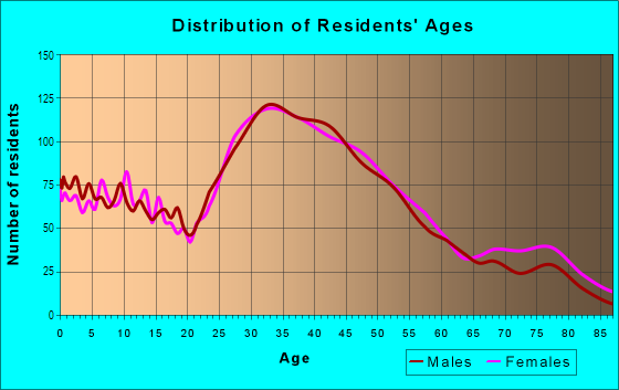 Age and Sex of Residents in Hillsdale in San Mateo, CA
