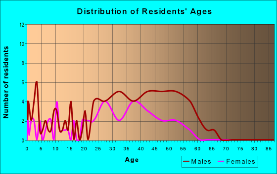 Age and Sex of Residents in U.S. Military Reservation in Vancouver, WA