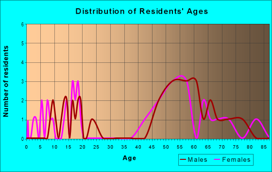 Age and Sex of Residents in Meadow Estates in Vancouver, WA