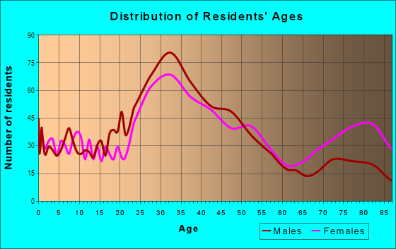 Age and Sex of Residents in Downtown San Mateo in San Mateo, CA