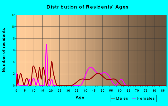 Age and Sex of Residents in Cedar in Vancouver, WA