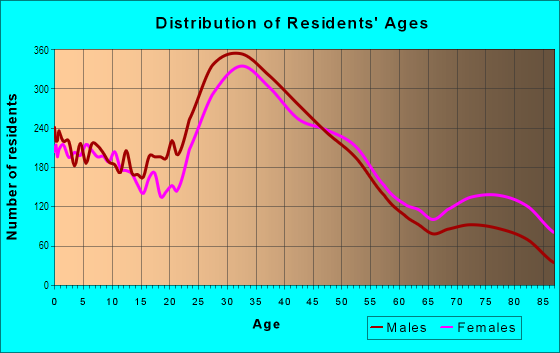 Age and Sex of Residents in Central San Mateo in San Mateo, CA