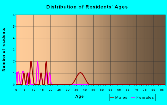 Age and Sex of Residents in West of Westmoor in Vancouver, WA