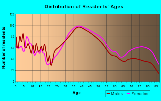 Age and Sex of Residents in Beresford in San Mateo, CA