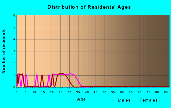 Age and Sex of Residents in Hidden View in Vancouver, WA