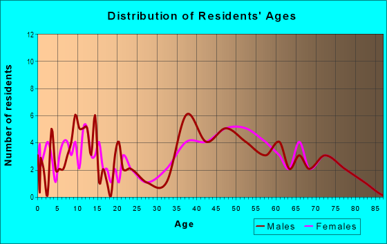Age and Sex of Residents in Enchanted Hills in San Mateo, CA