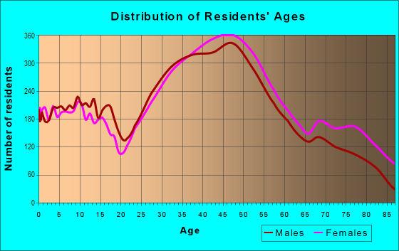 Age and Sex of Residents in West San Rafael in San Rafael, CA