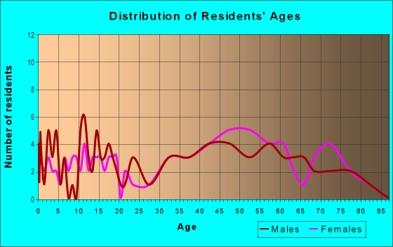 Age and Sex of Residents in Goss Tracts in Vancouver, WA
