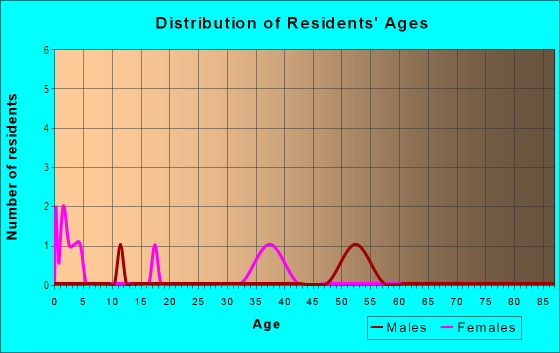 Age and Sex of Residents in Goin Acres in Vancouver, WA