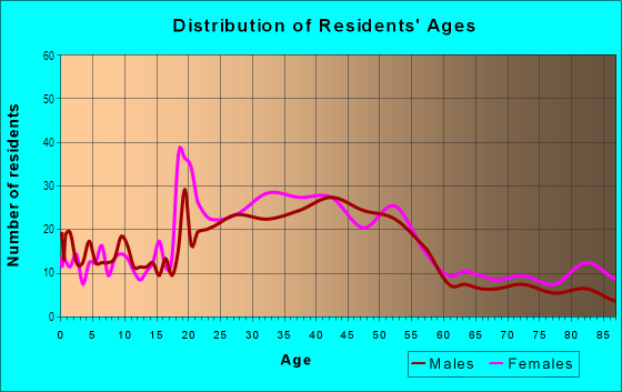 Age and Sex of Residents in Montecito in San Rafael, CA