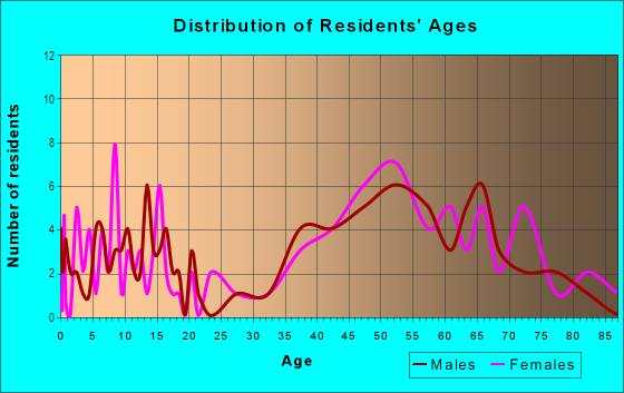 Age and Sex of Residents in Loch Lomond in San Rafael, CA