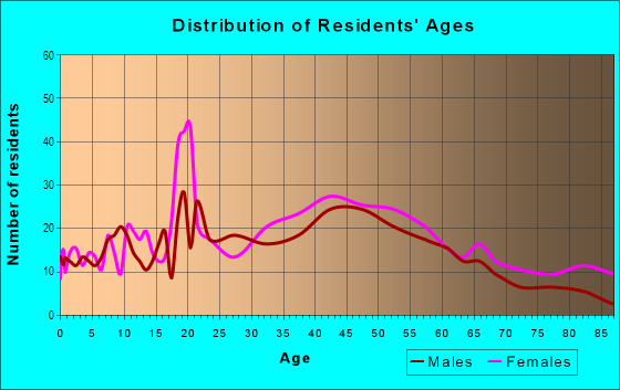 Age and Sex of Residents in Black Canyon in San Rafael, CA