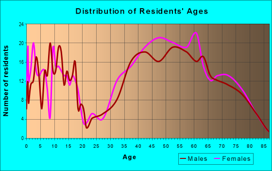 Age and Sex of Residents in Glenwood in San Rafael, CA