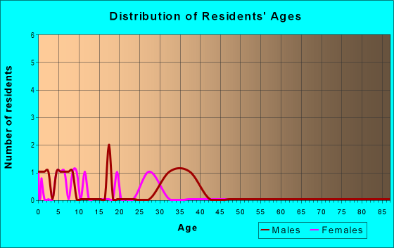 Age and Sex of Residents in Monets Garden in Vancouver, WA