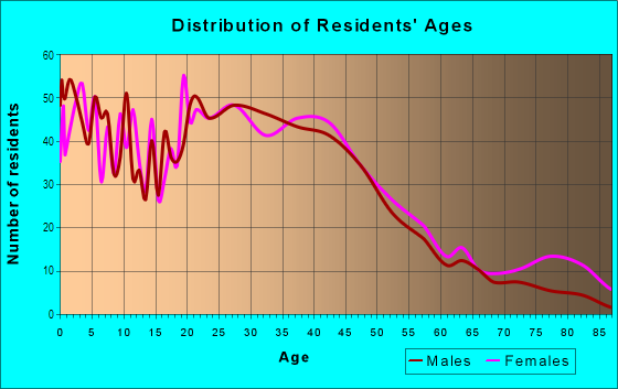 Age and Sex of Residents in Mill Plain Homestead in Vancouver, WA