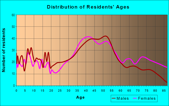 Age and Sex of Residents in Santa Venetia in San Rafael, CA
