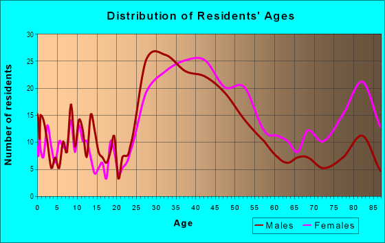Age and Sex of Residents in Smith Ranch in San Rafael, CA