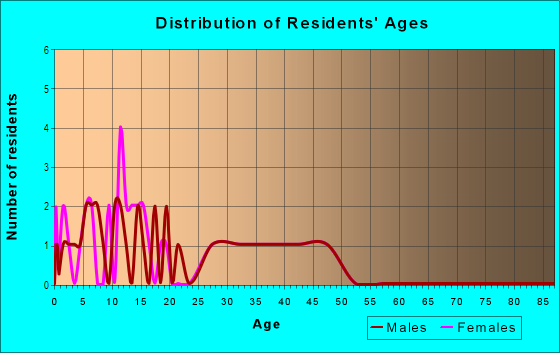 Age and Sex of Residents in Maple Place in Vancouver, WA