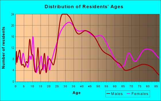 Age and Sex of Residents in Commercial Center in San Rafael, CA