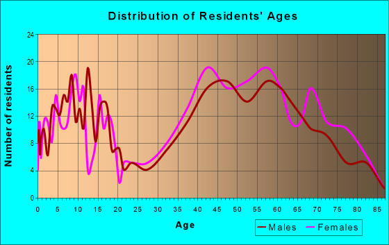 Age and Sex of Residents in Mont Marin in San Rafael, CA