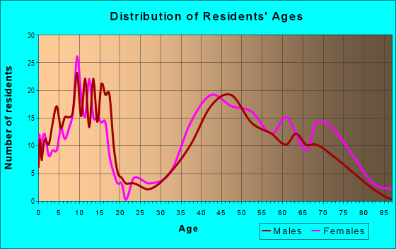 Age and Sex of Residents in Lucas Valley in San Rafael, CA