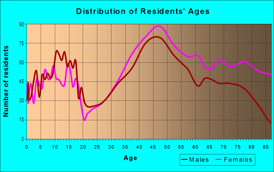Age and Sex of Residents in Terra Linda in San Rafael, CA