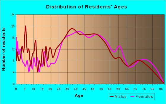 Age and Sex of Residents in Los Ranchitos in San Rafael, CA