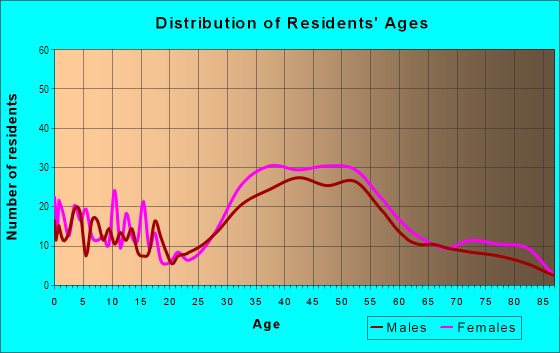 Age and Sex of Residents in Sun Valley in San Rafael, CA