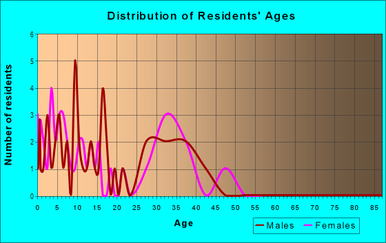 Age and Sex of Residents in East Lake Village in Vancouver, WA