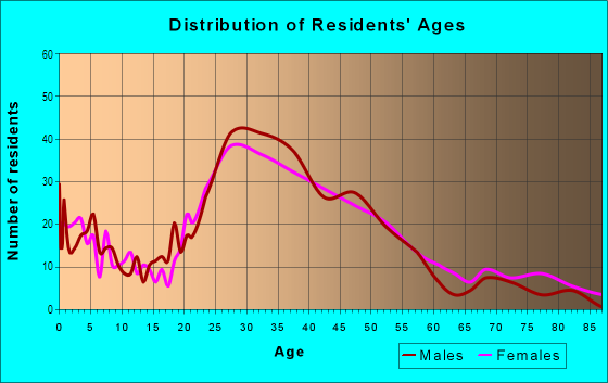 Age and Sex of Residents in Lincoln in San Rafael, CA