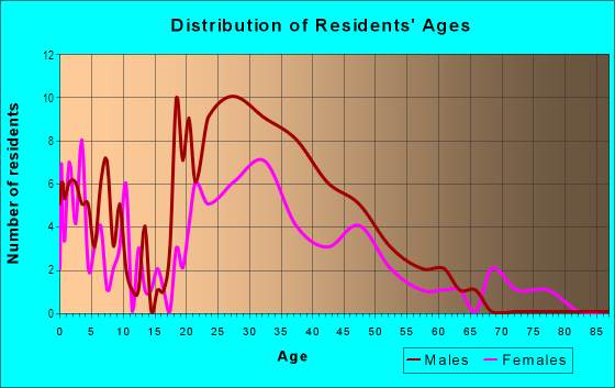Age and Sex of Residents in Francisco Boulevard West in San Rafael, CA