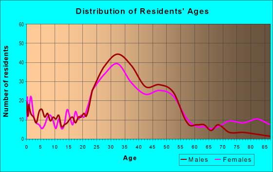 Age and Sex of Residents in Downtown San Rafael in San Rafael, CA