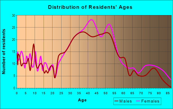 Age and Sex of Residents in West End in San Rafael, CA