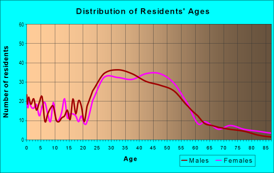 Age and Sex of Residents in Gerstle Park in San Rafael, CA