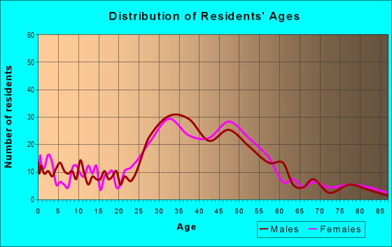 Age and Sex of Residents in Picnic Valley in San Rafael, CA