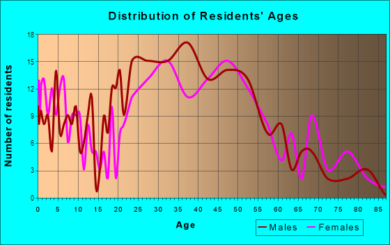 Age and Sex of Residents in Bret Harte in San Rafael, CA