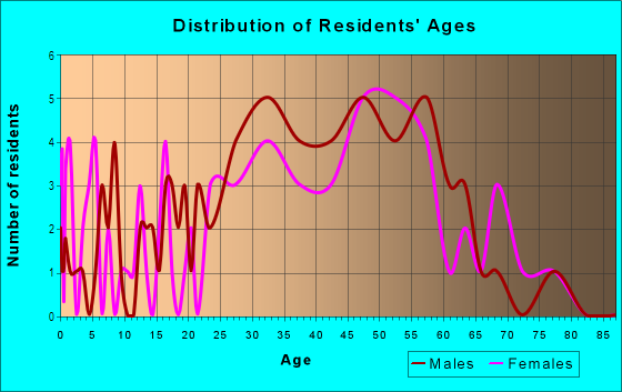 Age and Sex of Residents in California Park in San Rafael, CA