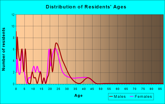 Age and Sex of Residents in Clover Meadows in Battle Ground, WA