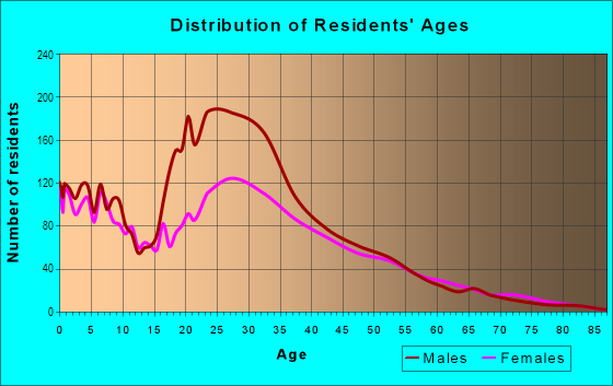 Age and Sex of Residents in Canal in San Rafael, CA