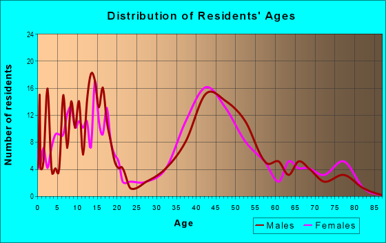 Age and Sex of Residents in Champagne Fountain in Saratoga, CA