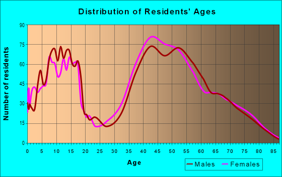 Age and Sex of Residents in Hillside in Saratoga, CA