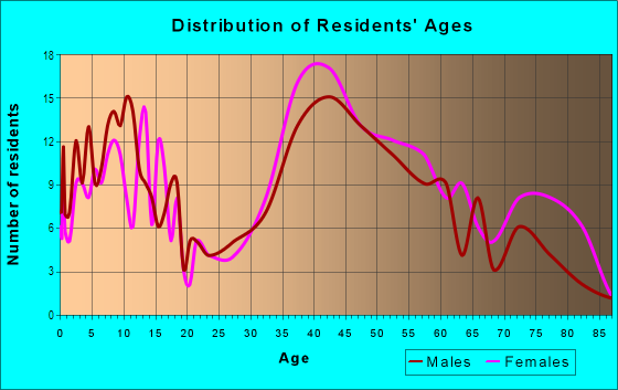 Age and Sex of Residents in Saratoga Woods in Saratoga, CA