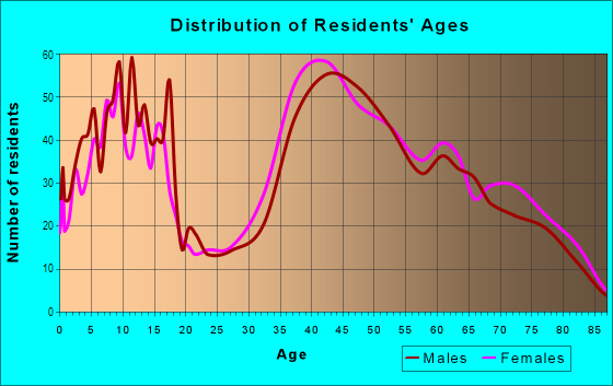 Age and Sex of Residents in Triangle North in Saratoga, CA