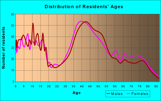 Age and Sex of Residents in Quito in Saratoga, CA